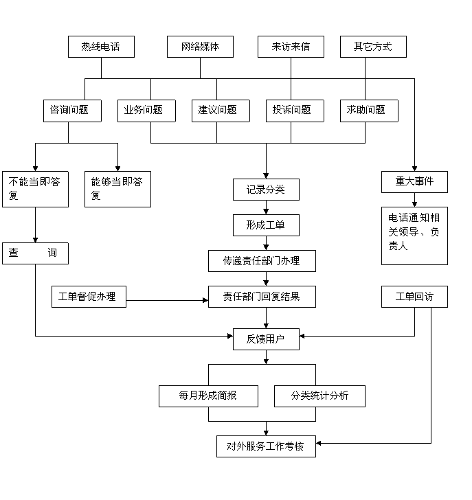 客戶服務(wù)中心工作流程圖